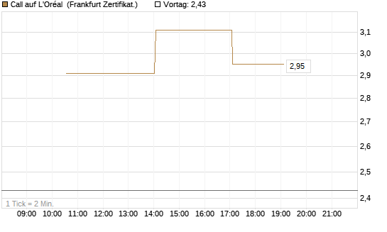 Call auf L'Oréal [Vontobel] Chart