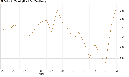 Call auf L'Oréal [Vontobel] Chart