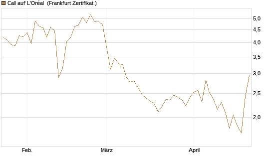 Call auf L'Oréal [Vontobel] Chart