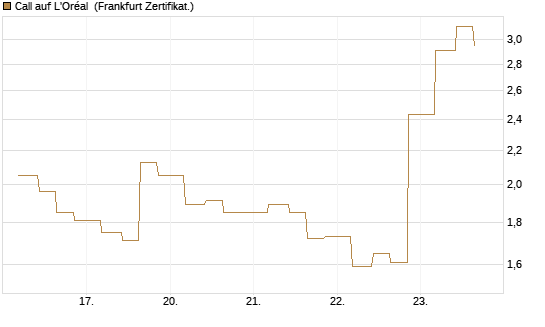 Call auf L'Oréal [Vontobel] Chart