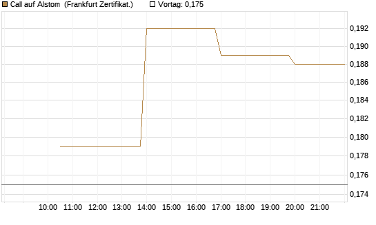 Call auf Alstom [Vontobel] Chart