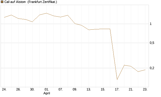 Call auf Alstom [Vontobel] Chart