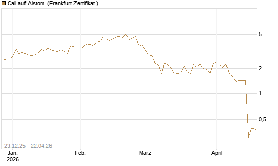 Call auf Alstom [Vontobel] Chart