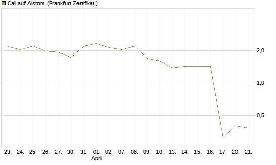Call auf Alstom [Vontobel] Chart