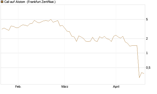 Call auf Alstom [Vontobel] Chart
