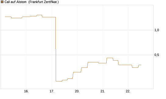 Call auf Alstom [Vontobel] Chart