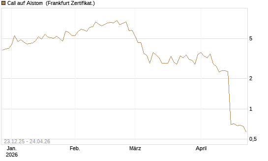 Call auf Alstom [Vontobel] Chart