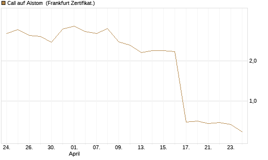 Call auf Alstom [Vontobel] Chart