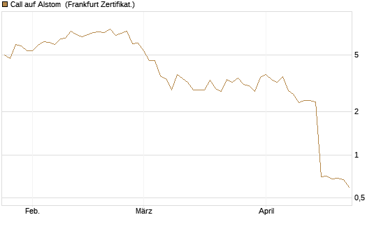 Call auf Alstom [Vontobel] Chart