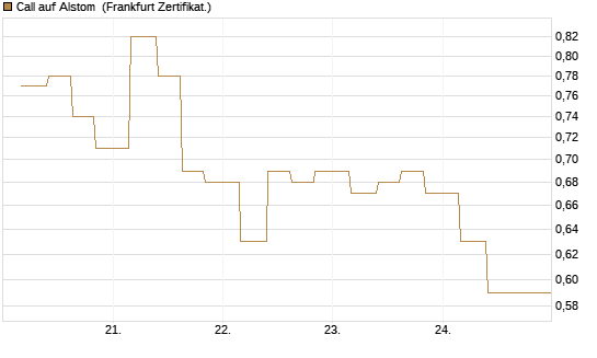 Call auf Alstom [Vontobel] Chart