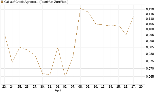 Call auf Credit Agricole [Vontobel] Chart