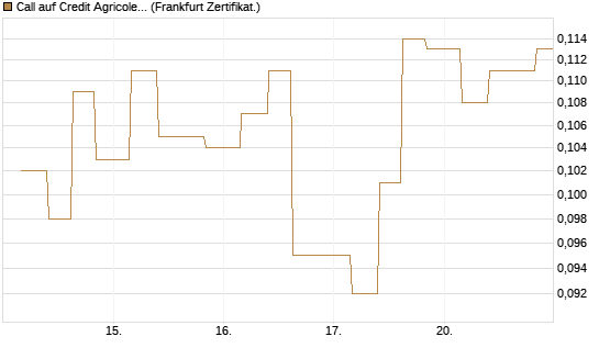 Call auf Credit Agricole [Vontobel] Chart