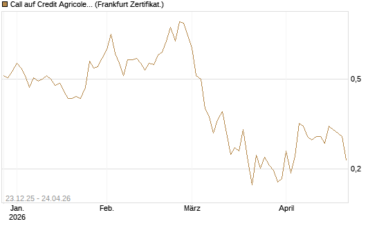Call auf Credit Agricole [Vontobel] Chart