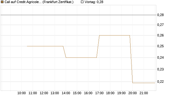 Call auf Credit Agricole [Vontobel] Chart