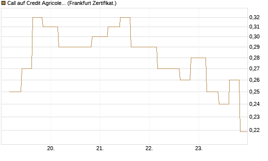 Call auf Credit Agricole [Vontobel] Chart