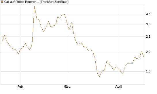 Call auf Philips Electronics [Vontobel] Chart