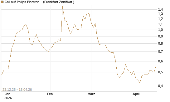 Call auf Philips Electronics [Vontobel] Chart