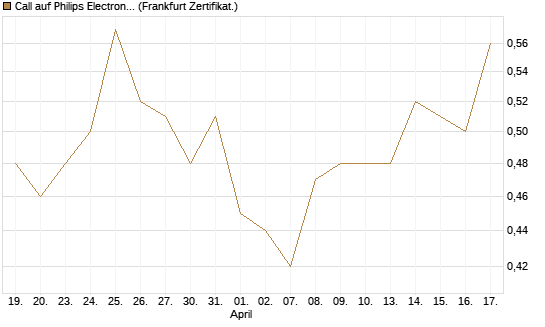 Call auf Philips Electronics [Vontobel] Chart
