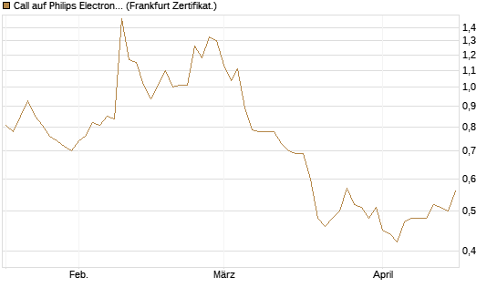 Call auf Philips Electronics [Vontobel] Chart