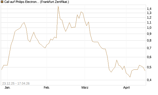 Call auf Philips Electronics [Vontobel] Chart