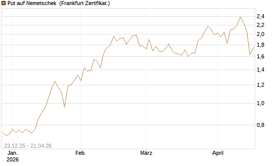 Put auf Nemetschek [Vontobel] Chart