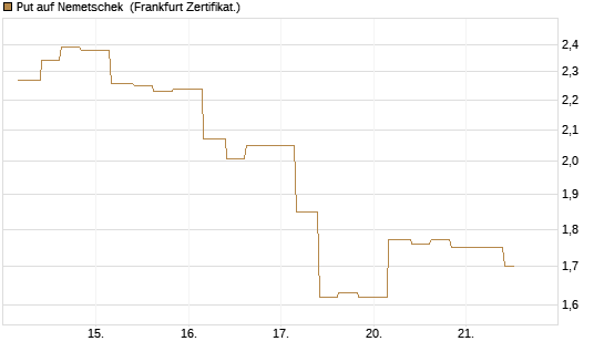 Put auf Nemetschek [Vontobel] Chart