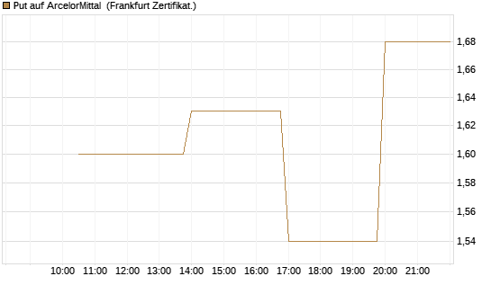 Put auf ArcelorMittal [Vontobel] Chart