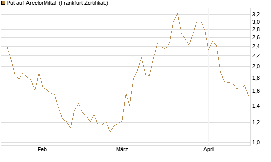 Put auf ArcelorMittal [Vontobel] Chart