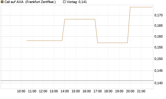 Call auf AXA [Vontobel] Chart