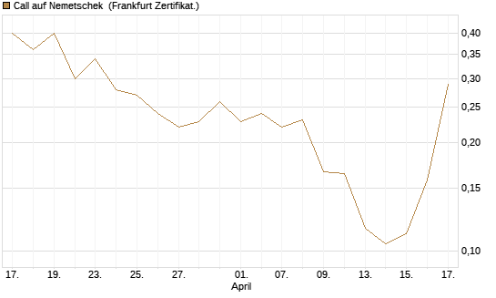 Call auf Nemetschek [Vontobel] Chart