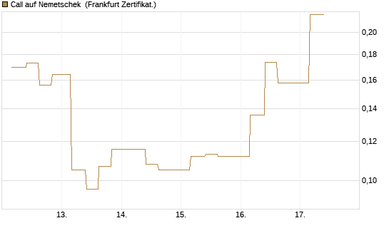 Call auf Nemetschek [Vontobel] Chart