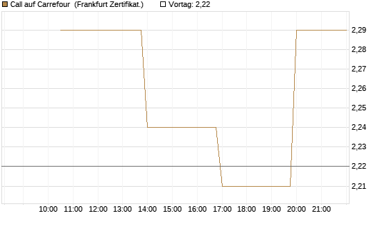 Call auf Carrefour [Vontobel] Chart