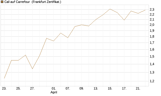 Call auf Carrefour [Vontobel] Chart