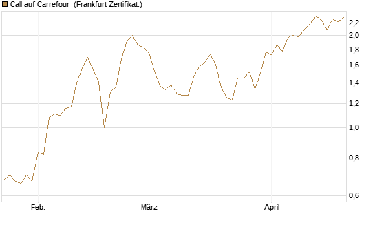 Call auf Carrefour [Vontobel] Chart