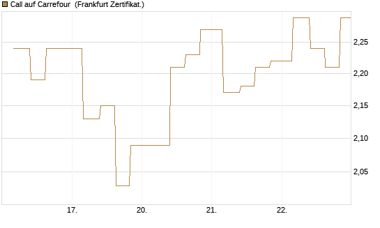 Call auf Carrefour [Vontobel] Chart
