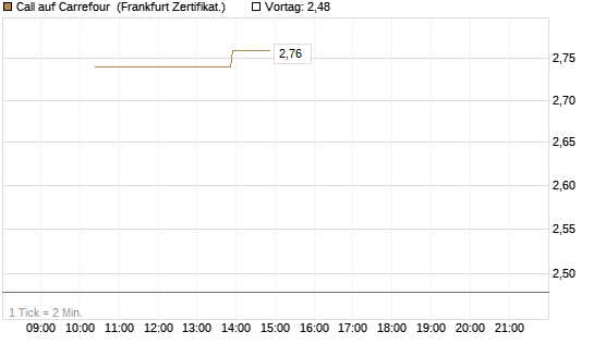 Call auf Carrefour [Vontobel] Chart