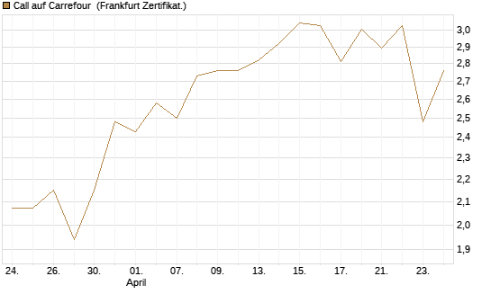Call auf Carrefour [Vontobel] Chart