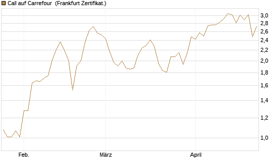 Call auf Carrefour [Vontobel] Chart