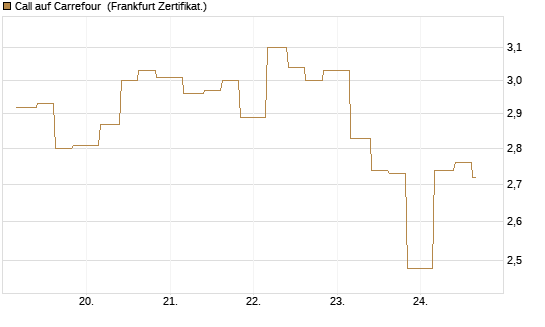 Call auf Carrefour [Vontobel] Chart