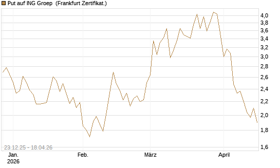 Put auf ING Groep [Vontobel] Chart