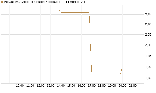 Put auf ING Groep [Vontobel] Chart