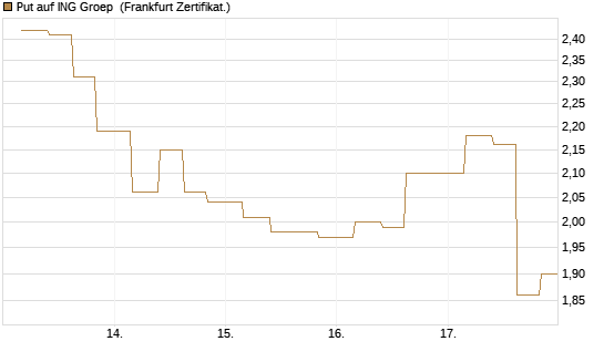 Put auf ING Groep [Vontobel] Chart
