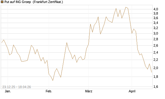 Put auf ING Groep [Vontobel] Chart