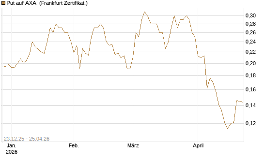 Put auf AXA [Vontobel] Chart