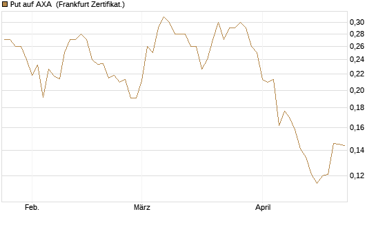 Put auf AXA [Vontobel] Chart