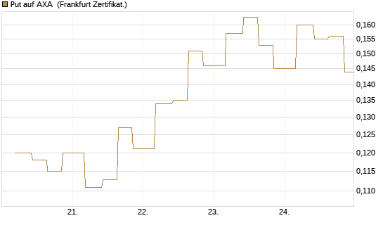 Put auf AXA [Vontobel] Chart