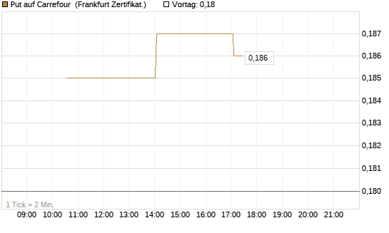 Put auf Carrefour [Vontobel] Chart