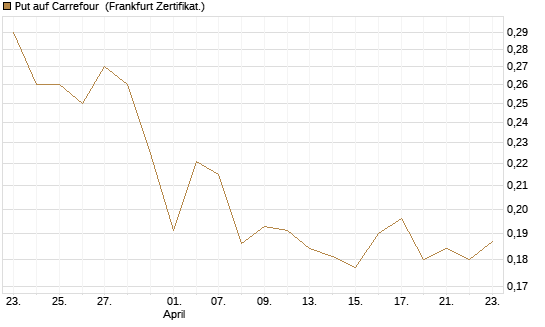 Put auf Carrefour [Vontobel] Chart