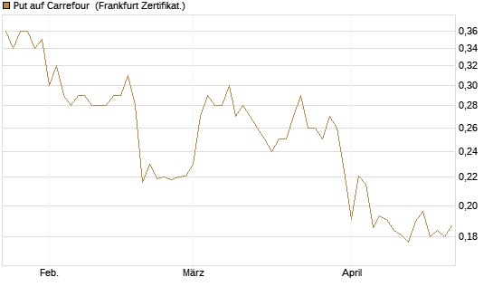 Put auf Carrefour [Vontobel] Chart