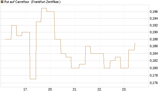 Put auf Carrefour [Vontobel] Chart